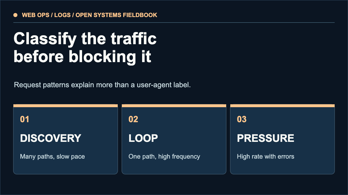 Bot-traffic triage showing discovery, looping requests, and load pressure as distinct patterns.