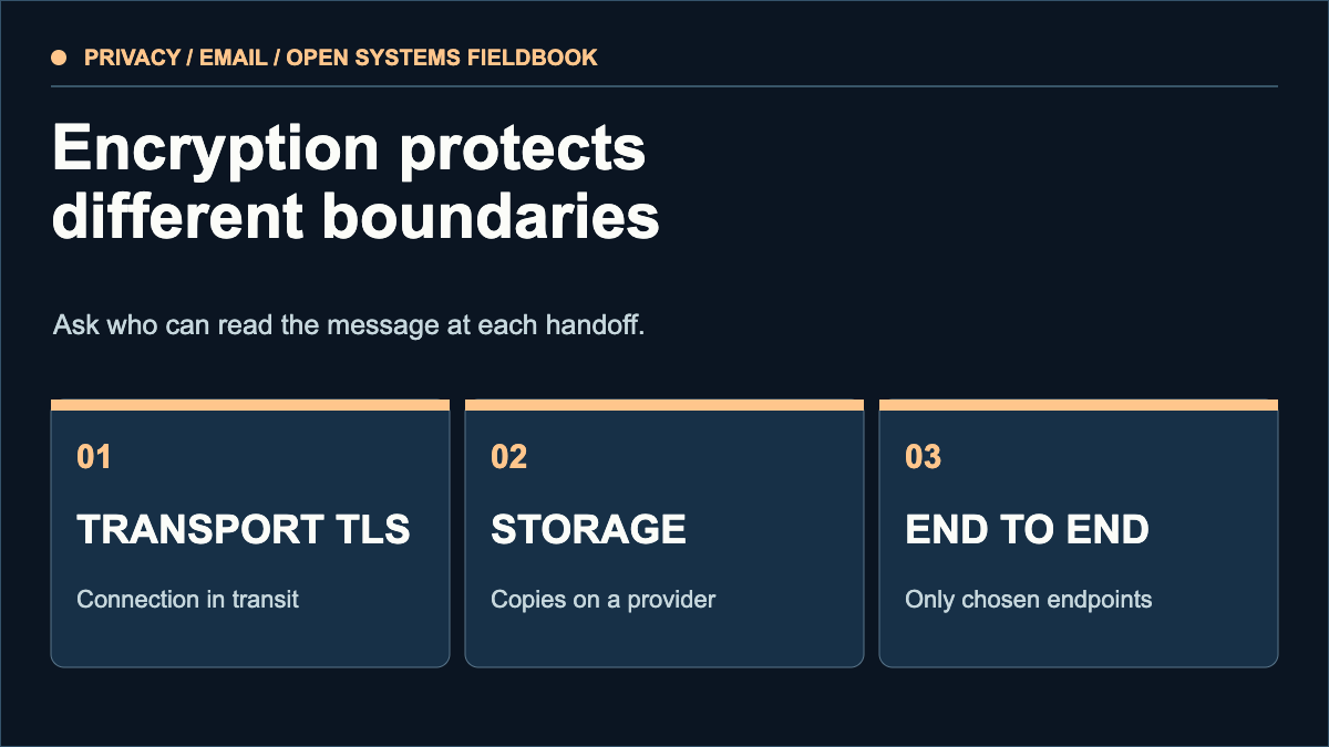 Email privacy diagram distinguishing transport TLS, stored mailbox encryption, and end-to-end encryption.