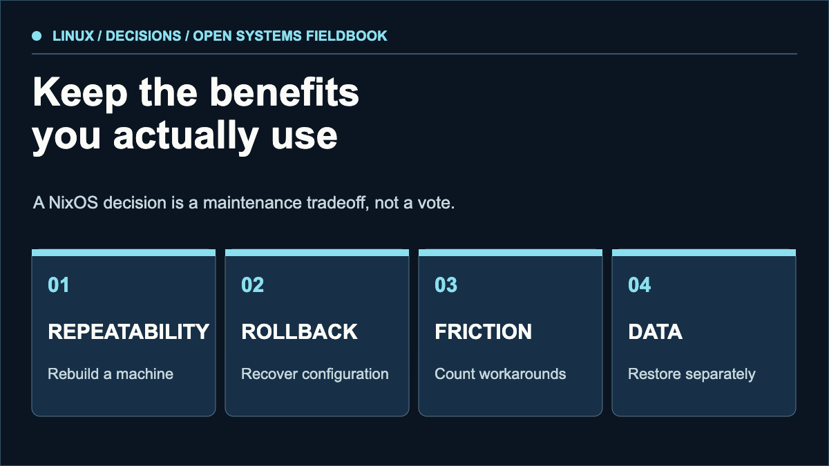 NixOS decision map comparing repeatability, configuration rollback, maintenance friction, and separate data recovery.