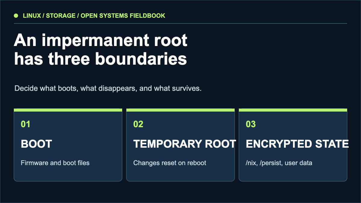 Storage map with a boot layer, temporary root, and encrypted persistent state.