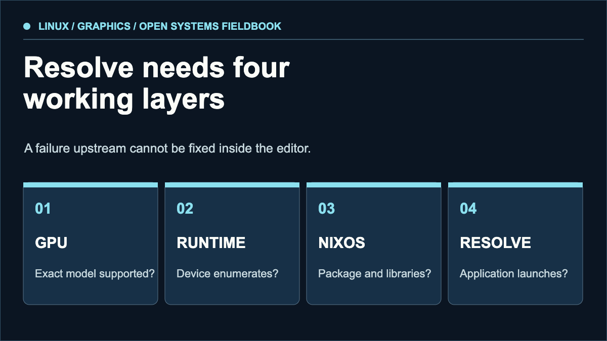 Four-stage compatibility chain: GPU, ROCm runtime, NixOS package, and DaVinci Resolve.