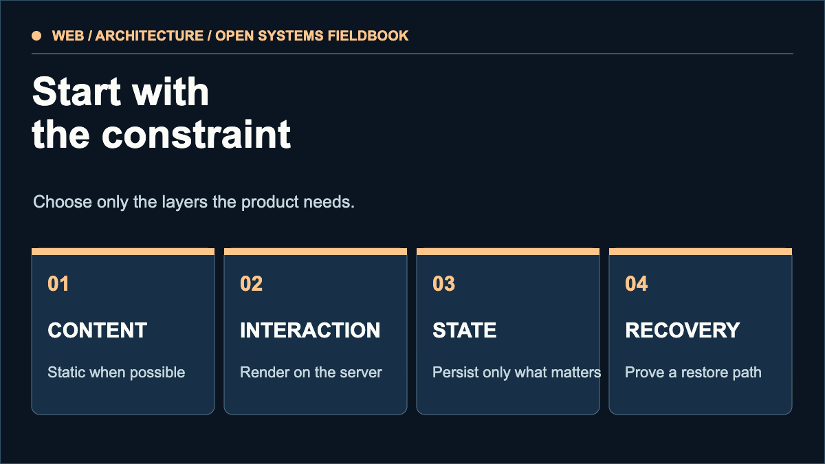 Architecture decision gate for content, interaction, persisted state, and recovery.